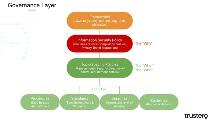 Governance Layer Diagram