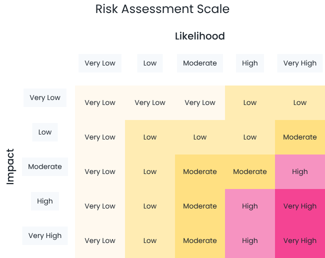 Trustero Risk Assessment Scale